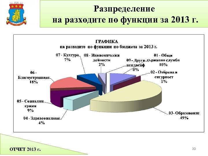 Разпределение на разходите по функции за 2013 г. ОТЧЕТ 2013 г. 20 