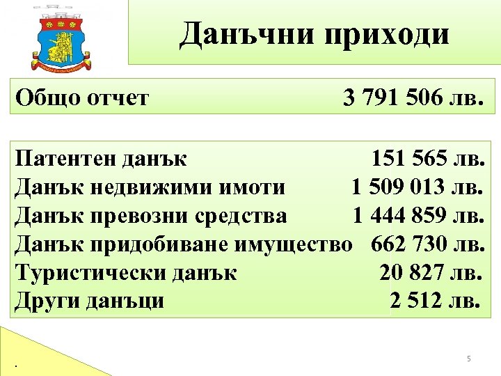 Данъчни приходи Общо отчет 3 791 506 лв. Патентен данък 151 565 лв. Данък