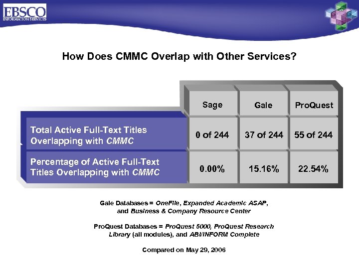 How Does CMMC Overlap with Other Services? Sage Total Active Full-Text Titles Overlapping with