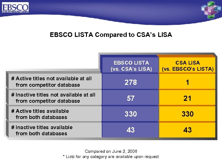 EBSCO LISTA Compared to CSA’s LISA EBSCO LISTA (vs. CSA’s LISA) # Active titles