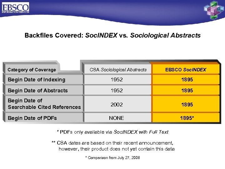 Backfiles Covered: Soc. INDEX vs. Sociological Abstracts Category of Coverage CSA Sociological Abstracts EBSCO