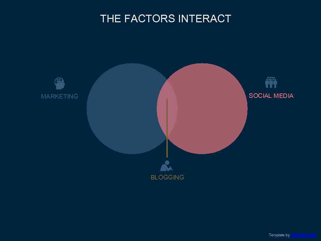 THE FACTORS INTERACT SOCIAL MEDIA MARKETING BLOGGING Template by ADIOMA. COM 