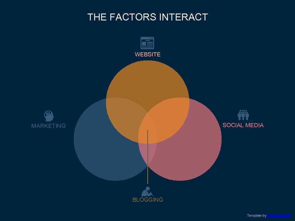 THE FACTORS INTERACT WEBSITE SOCIAL MEDIA MARKETING BLOGGING Template by ADIOMA. COM 