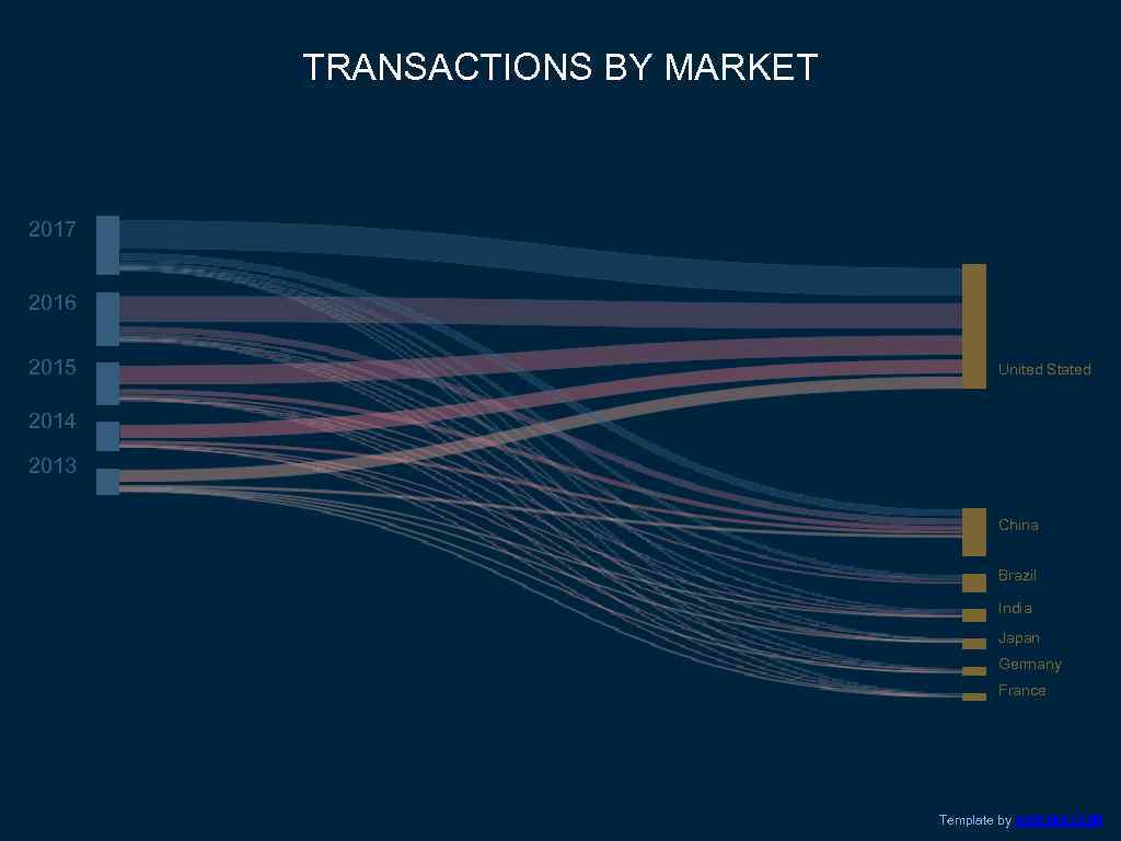 TRANSACTIONS BY MARKET 2017 2016 2015 United Stated 2014 2013 China Brazil India Japan