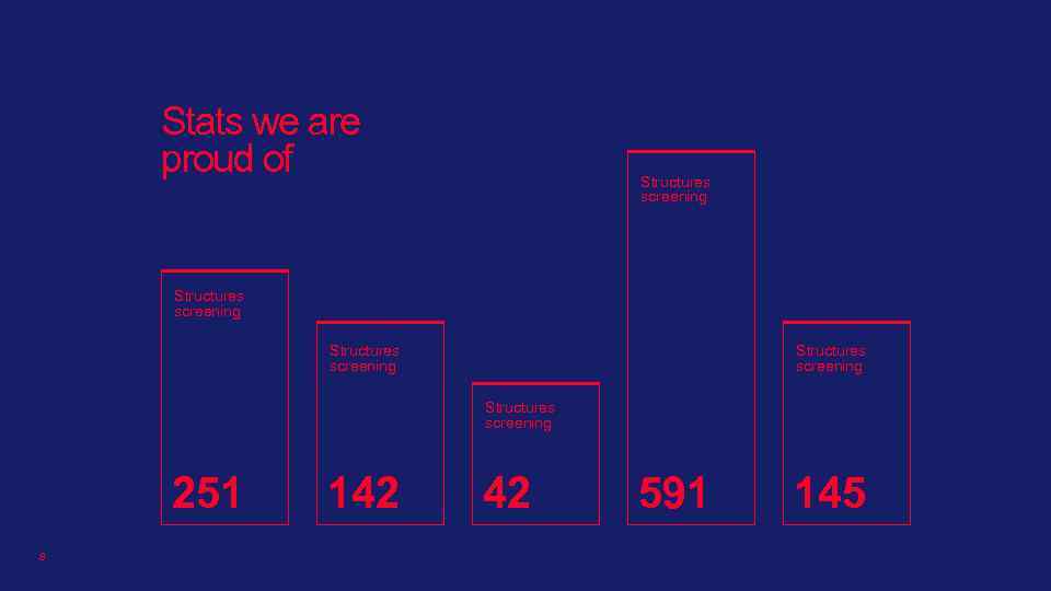 Stats we are proud of Structures screening Structures screening 251 8 142 42 591
