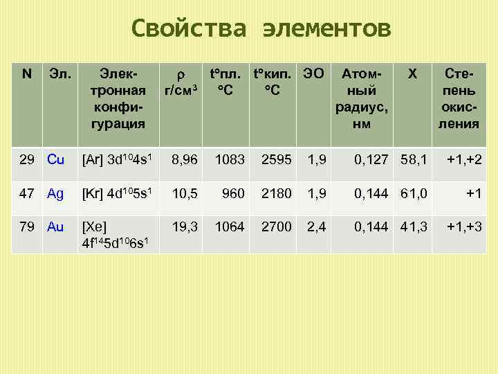 Свойства элементов N Эл. Электронная конфигурация t°пл. t°кип. ЭО r г/см 3 °C °C