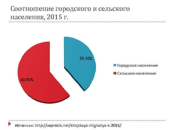 Соотношение городского и сельского населения, 2015 г. Источник: http: //voprosik. net/kitajskaya-migraciya-k-2015/ 