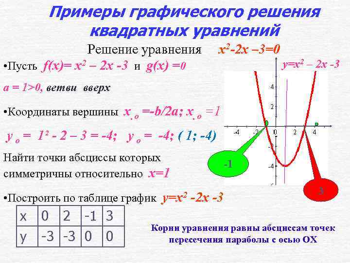 Примеры графического решения квадратных уравнений Решение уравнения • Пусть f(x)= x 2 – 2