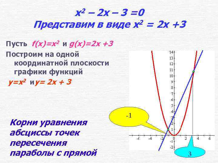 x 2 – 2 x – 3 =0 Представим в виде x 2 =