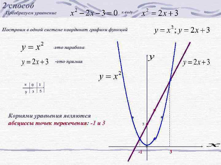 2 способ к виду Преобразуем уравнение Построим в одной системе координат графики функций -это