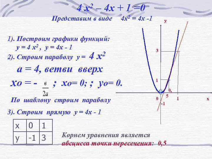 4 x 2 – 4 x + 1 =0 Представим в виде 4 x