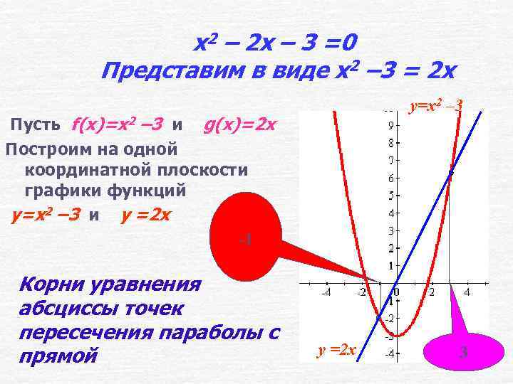 x 2 – 2 x – 3 =0 Представим в виде x 2 –