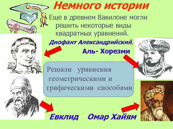 Немного истории Еще в древнем Вавилоне могли решить некоторые виды квадратных уравнений. Диофант Александрийский,