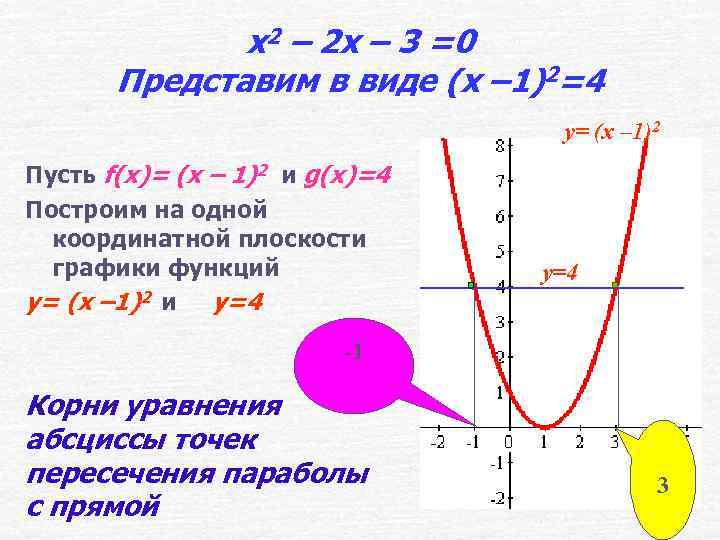 x 2 – 2 x – 3 =0 Представим в виде (x – 1)2=4