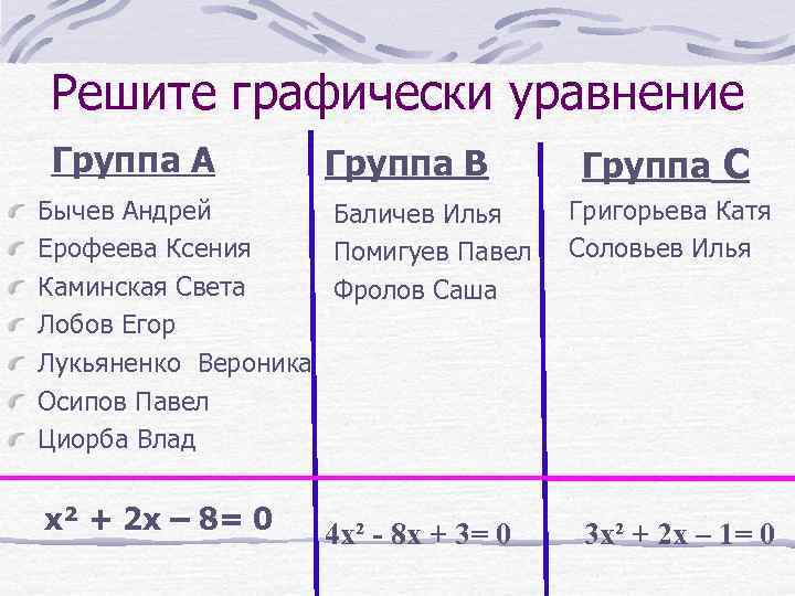Решите графически уравнение Группа А Группа В Бычев Андрей Баличев Илья Ерофеева Ксения Помигуев