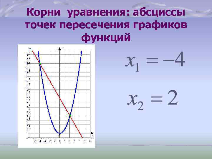 Корни уравнения: абсциссы точек пересечения графиков функций 