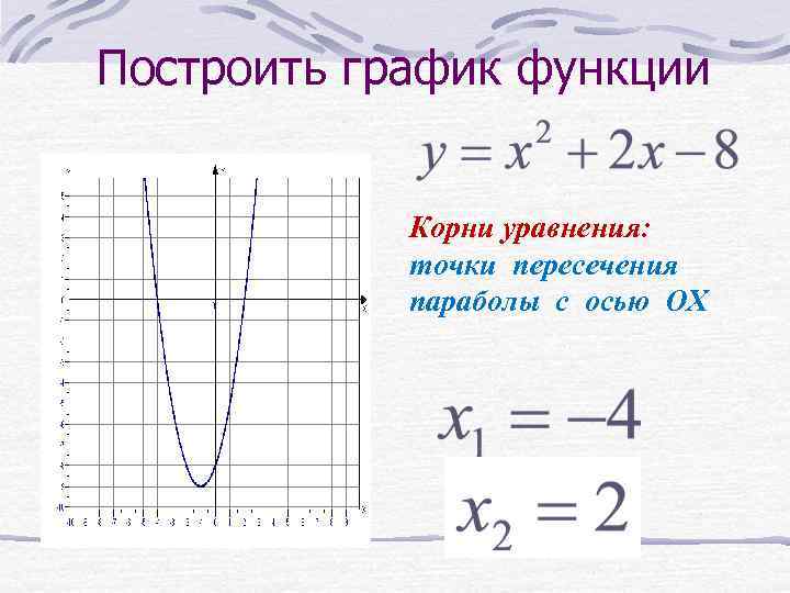 Построить график функции Корни уравнения: точки пересечения параболы с осью ОХ 