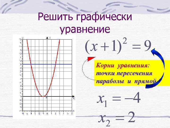 Решить графически уравнение Корни уравнения: точки пересечения параболы и прямой 