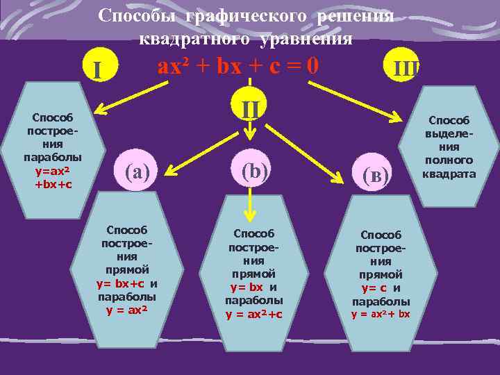 Способы графического решения квадратного уравнения ах² + bх + с = 0 I Способ