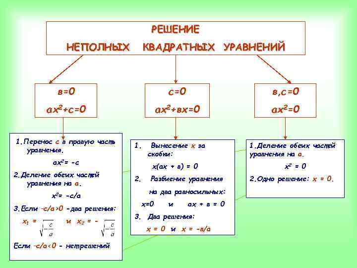 Неполные квадратные уравнения самостоятельная работа