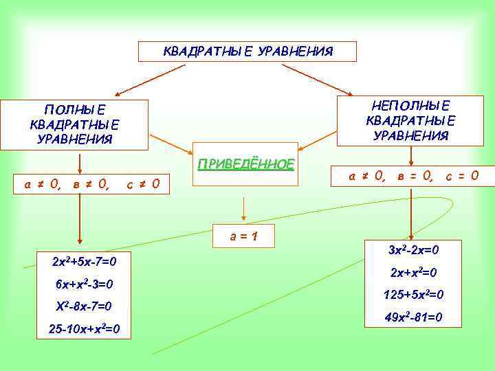 КВАДРАТНЫЕ УРАВНЕНИЯ НЕПОЛНЫЕ КВАДРАТНЫЕ УРАВНЕНИЯ ПРИВЕДЁННОЕ а ≠ 0, в ≠ 0, с ≠