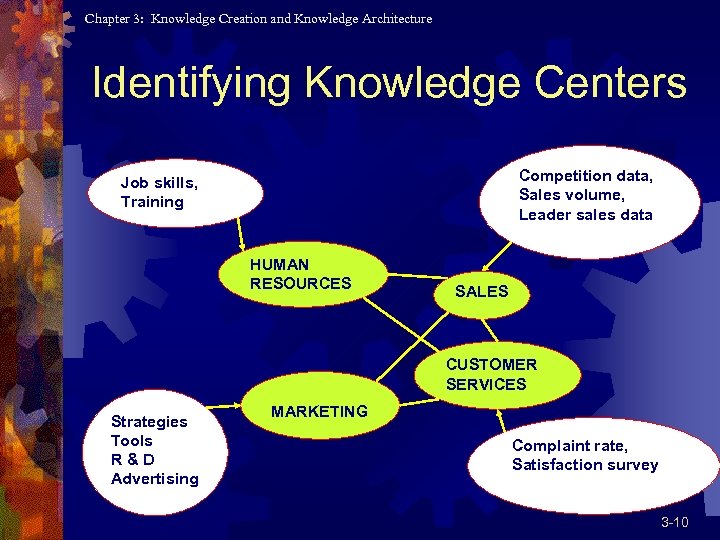 Chapter 3: Knowledge Creation and Knowledge Architecture Identifying Knowledge Centers Competition data, Sales volume,