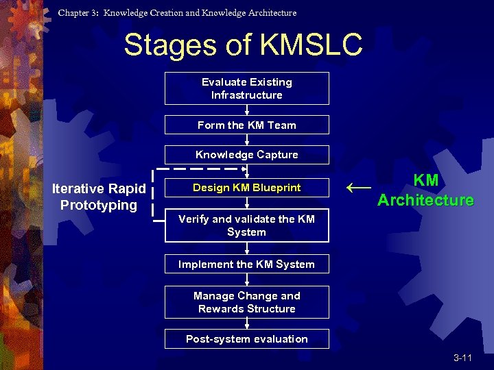 Chapter 3: Knowledge Creation and Knowledge Architecture Stages of KMSLC Evaluate Existing Infrastructure Form