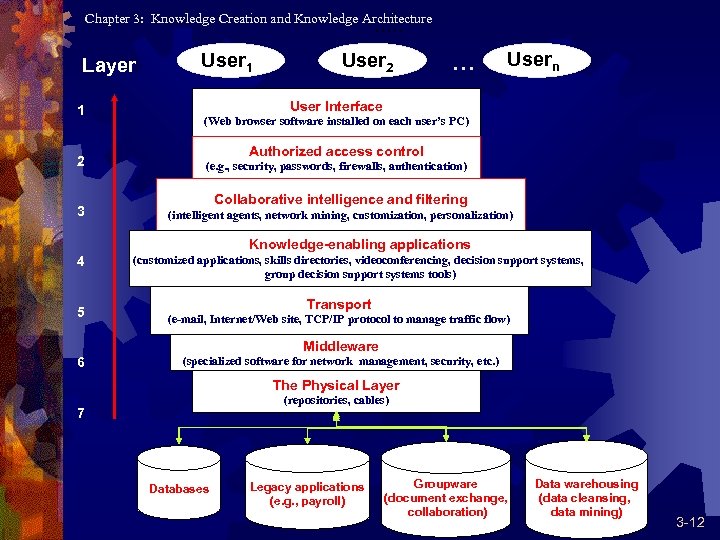 Chapter 3: Knowledge Creation and Knowledge Architecture. . . Layer 1 2 3 User
