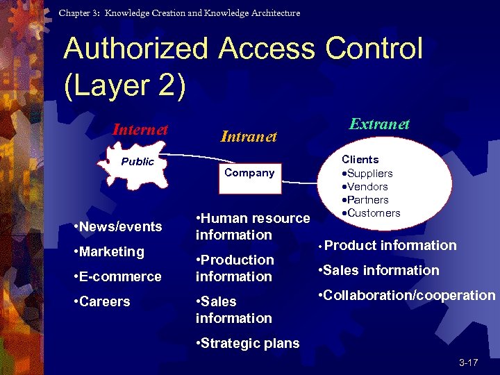 Chapter 3: Knowledge Creation and Knowledge Architecture Authorized Access Control (Layer 2) Internet Public