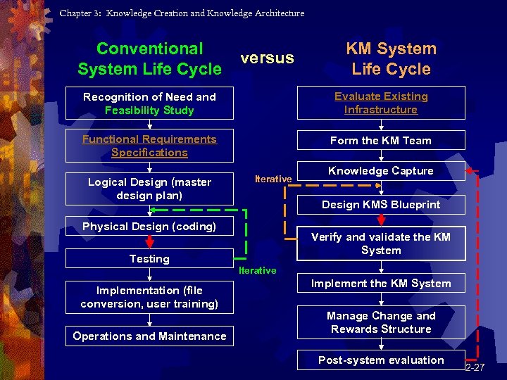 Chapter 3: Knowledge Creation and Knowledge Architecture Conventional System Life Cycle versus KM System