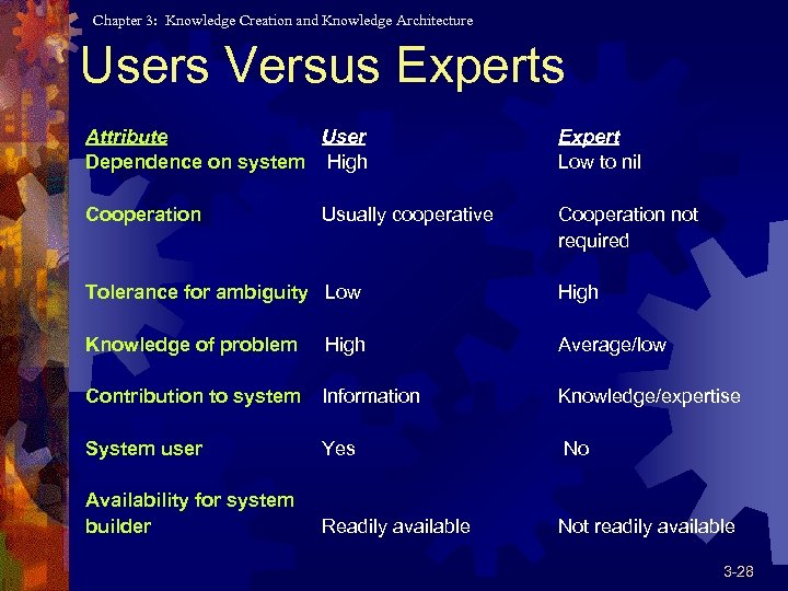 Chapter 3: Knowledge Creation and Knowledge Architecture Users Versus Experts Attribute User Dependence on