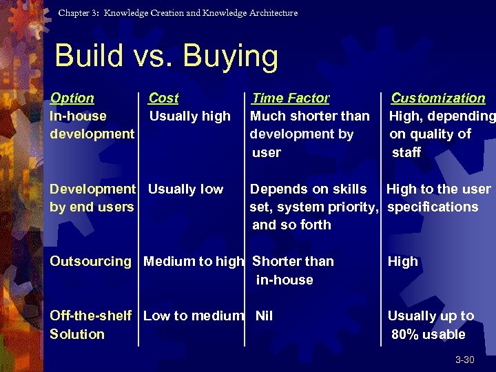 Chapter 3: Knowledge Creation and Knowledge Architecture Build vs. Buying Option Cost Time Factor