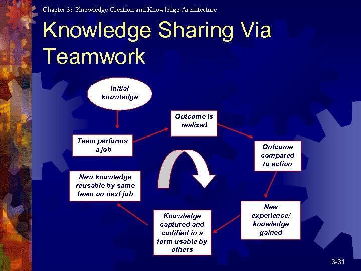 Chapter 3: Knowledge Creation and Knowledge Architecture Knowledge Sharing Via Teamwork Initial knowledge Outcome