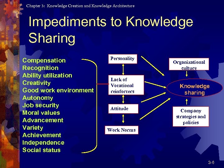 Chapter 3: Knowledge Creation and Knowledge Architecture Impediments to Knowledge Sharing Compensation Recognition Ability