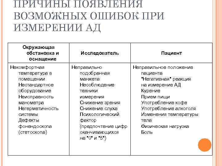 ПРИЧИНЫ ПОЯВЛЕНИЯ ВОЗМОЖНЫХ ОШИБОК ПРИ ИЗМЕРЕНИИ АД Окружающая обстановка и оснащение Некомфортная температура в