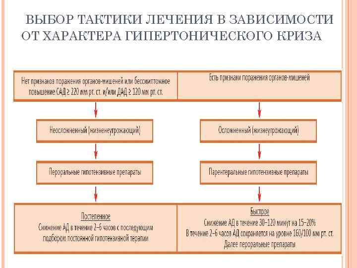 ВЫБОР ТАКТИКИ ЛЕЧЕНИЯ В ЗАВИСИМОСТИ ОТ ХАРАКТЕРА ГИПЕРТОНИЧЕСКОГО КРИЗА 