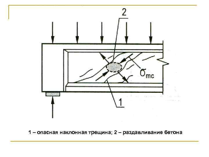 1 – опасная наклонная трещина; 2 – раздавливание бетона 