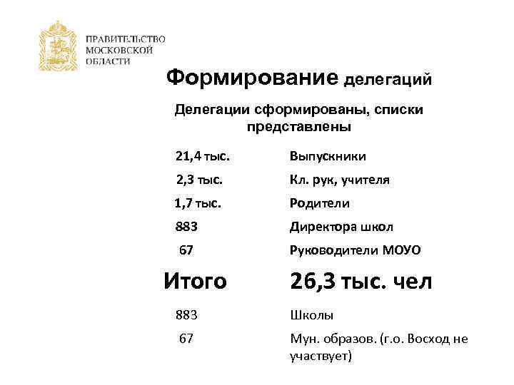 Формирование делегаций Делегации сформированы, списки представлены 21, 4 тыс. Выпускники 2, 3 тыс. Кл.