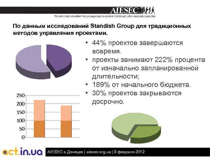 По данным исследований Standish Group для традиционных методов управления проектами. 250 200 • 44%