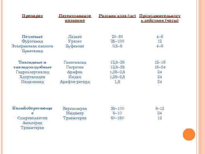 Препарат Патентованное название Разовая доза (мг) Продолжительност ь действия (часы) Петлевые Фуросемид Этакриновая кислота