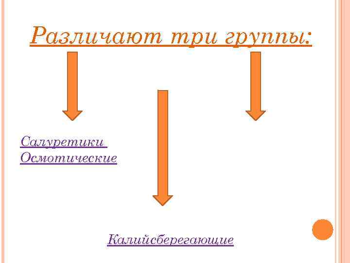 Различают три группы: Салуретики Осмотические Калийсберегающие 