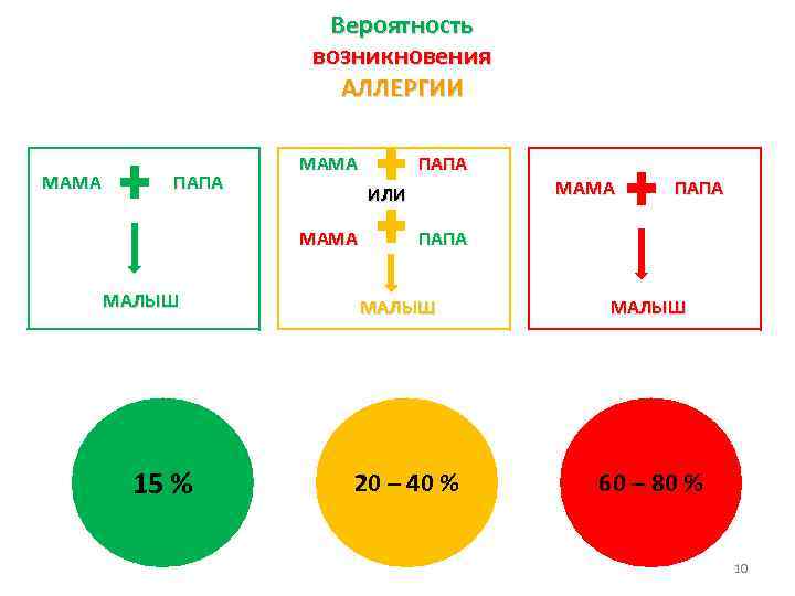 Вероятность возникновения АЛЛЕРГИИ МАМА ПАПА МАМА 15 % МАМА ИЛИ МАМА МАЛЫШ ПАПА МАЛЫШ