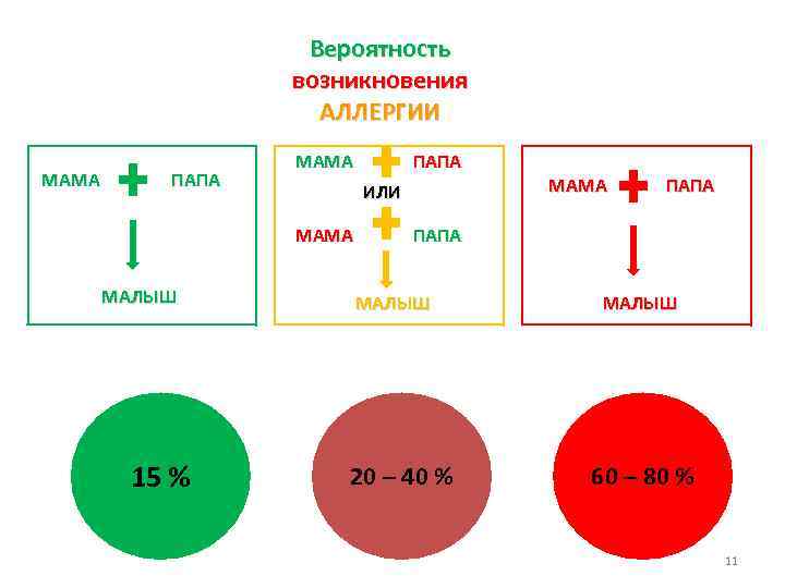 Вероятность возникновения АЛЛЕРГИИ МАМА ПАПА МАМА 15 % МАМА ИЛИ МАМА МАЛЫШ ПАПА МАЛЫШ