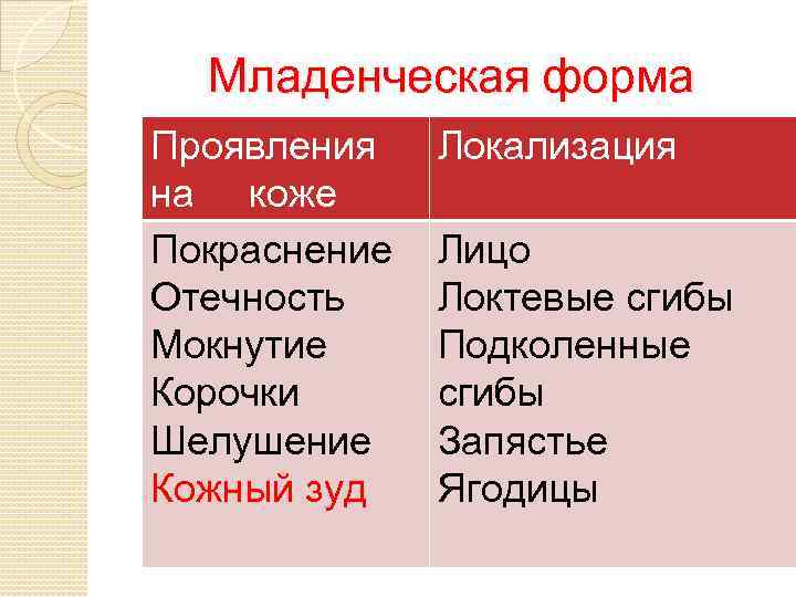 Младенческая форма Проявления на коже Покраснение Отечность Мокнутие Корочки Шелушение Кожный зуд Локализация Лицо