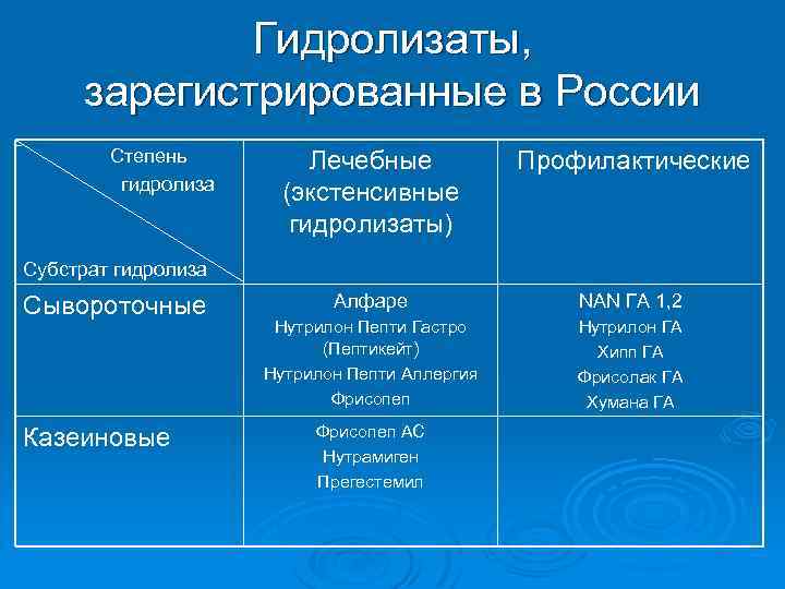 Гидролизаты, зарегистрированные в России Степень гидролиза Лечебные (экстенсивные гидролизаты) Профилактические Алфаре NAN ГА 1,