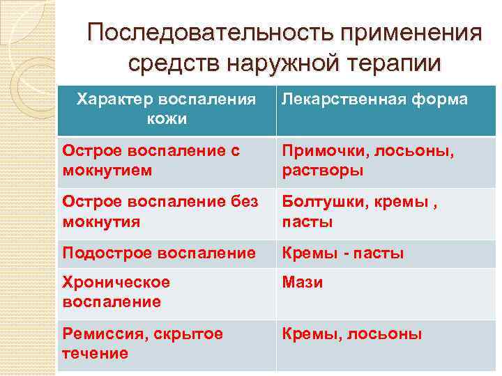 Последовательность применения средств наружной терапии Характер воспаления кожи Лекарственная форма Острое воспаление с мокнутием