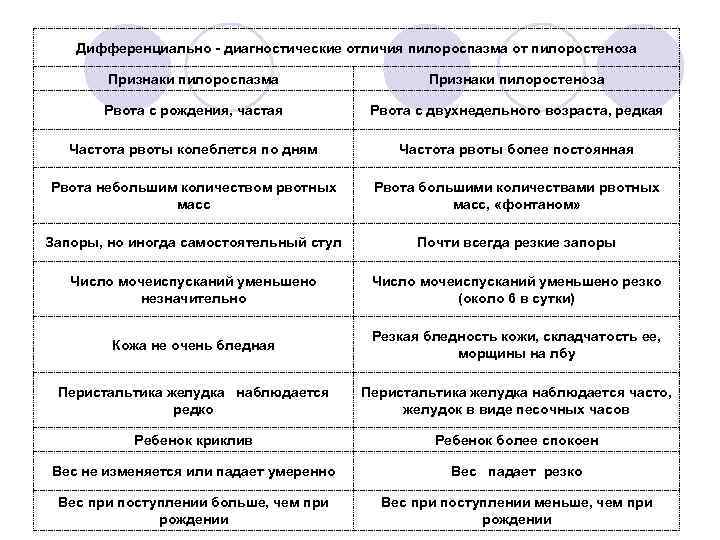 Дифференциально - диагностические отличия пилороспазма от пилоростеноза Признаки пилороспазма Признаки пилоростеноза Рвота с рождения,