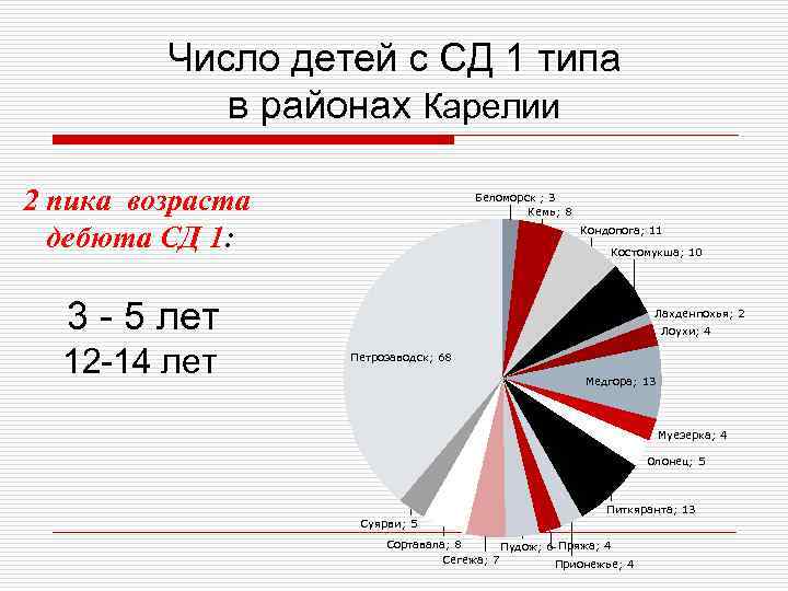 Число детей с СД 1 типа в районах Карелии 2 пика возраста дебюта СД