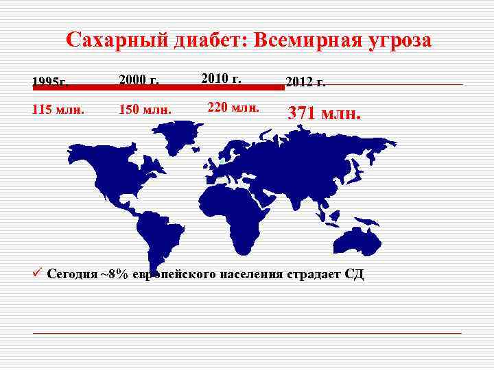 Сахарный диабет: Всемирная угроза 1995 г. 2000 г. 115 млн. 150 млн. 2010 г.