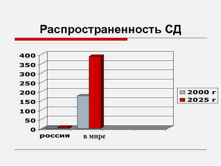 Распространенность СД в мире 